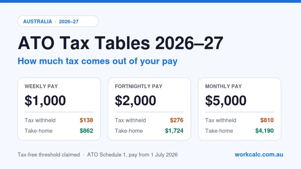 ATO tax tables 2026–27: tax withheld is $138 on $1,000 a week, $276 on $2,000 a fortnight and $810 on $5,000 a month when the tax-free threshold is claimed