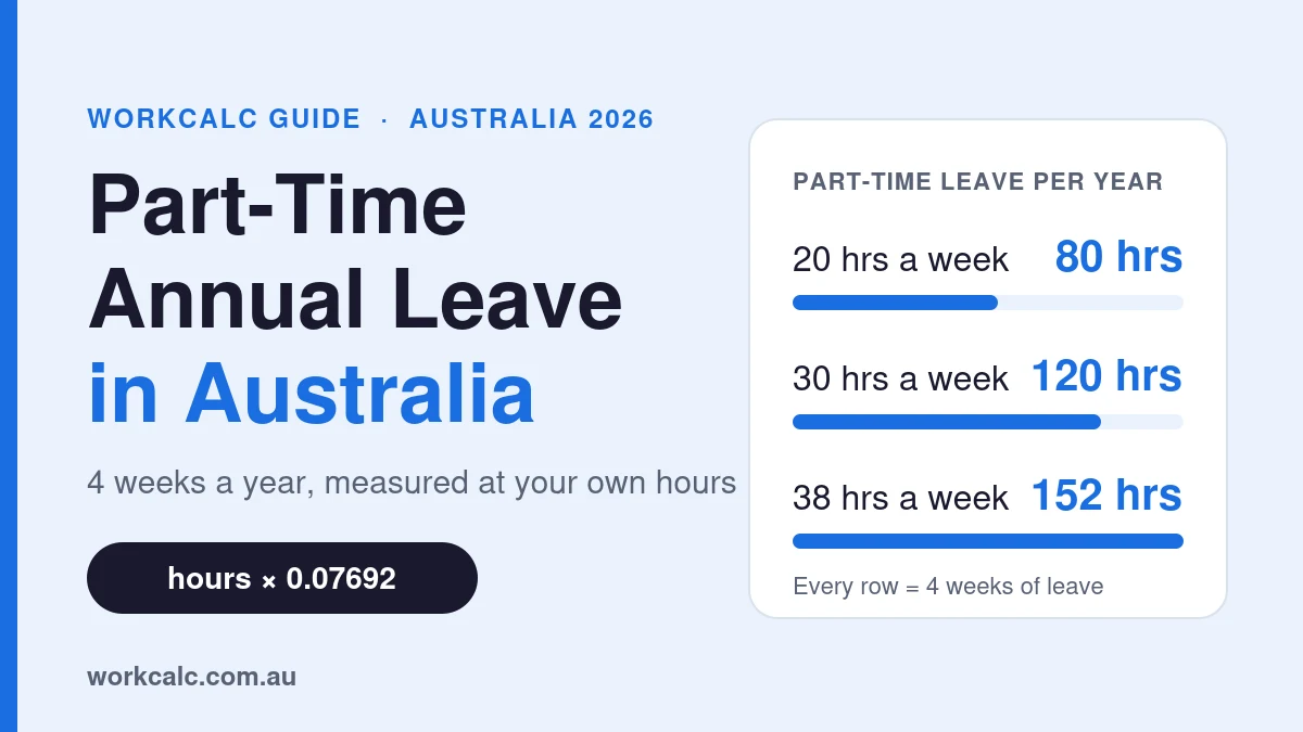 Part-time annual leave in Australia: 20 hours a week accrues 80 hours, 30 hours accrues 120 hours and 38 hours accrues 152 hours of leave a year