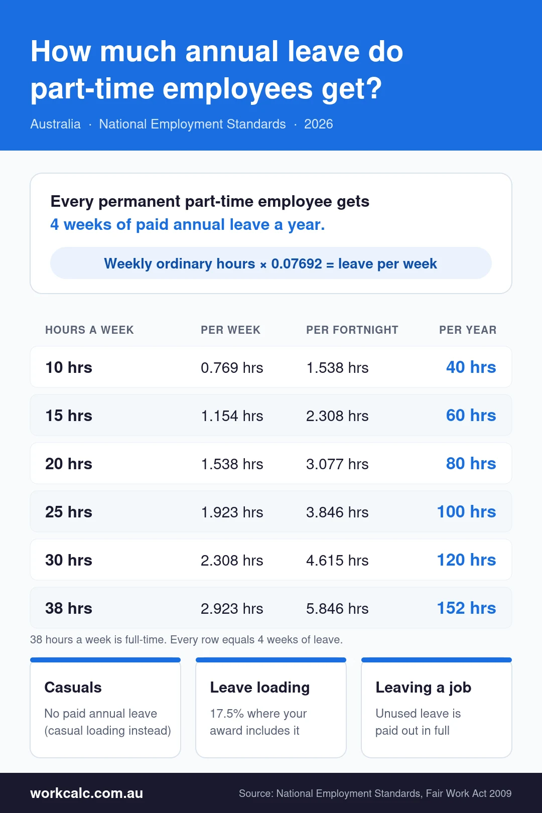 Infographic: part-time annual leave in Australia by hours per week. 10 hours a week accrues 40 hours of leave a year, 15 hours 60, 20 hours 80, 25 hours 100, 30 hours 120 and 38 hours 152, using weekly ordinary hours × 0.07692