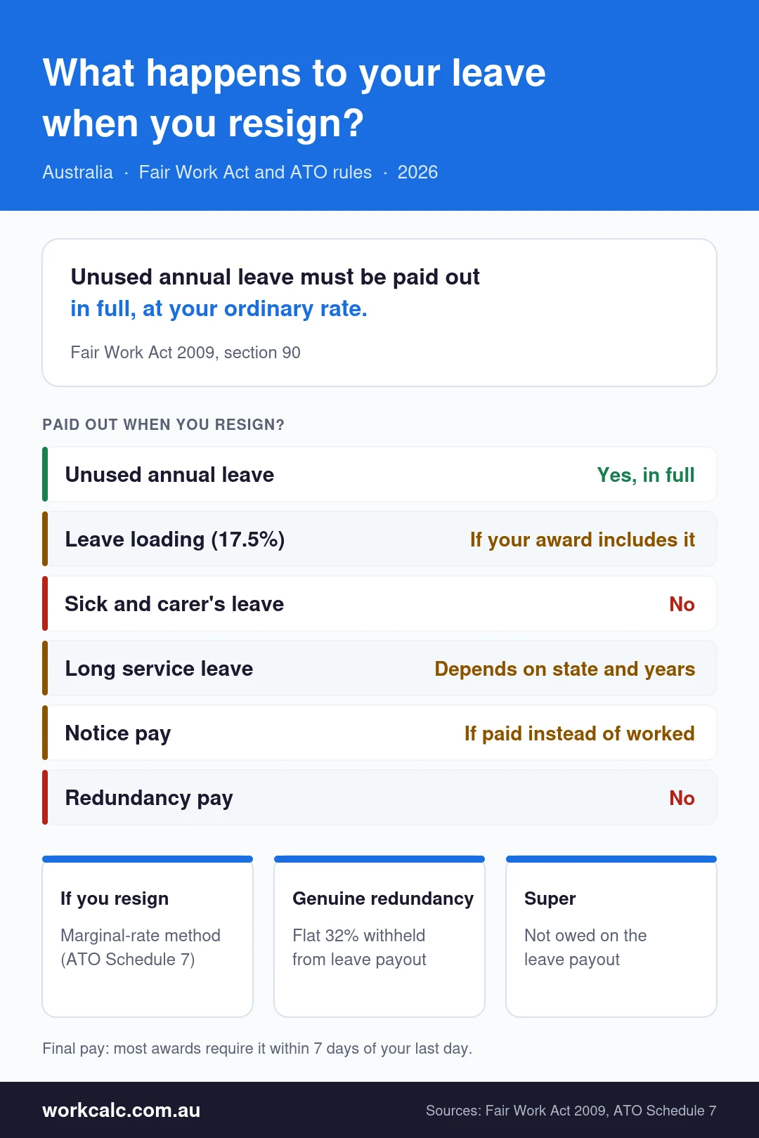 Infographic: what is paid out when you resign in Australia. Unused annual leave is paid in full; 17.5% leave loading if your award includes it; sick and carer's leave is not paid out; long service leave depends on state and years; notice pay only if paid instead of worked; no redundancy pay. Tax: marginal-rate method on resignation, flat 32% on genuine redundancy; no super on the leave payout.