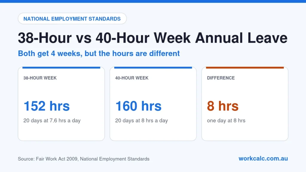38-hour vs 40-hour week annual leave: a 38-hour week gives 152 hours of annual leave a year (20 days at 7.6 hours) and a 40-hour week gives 160 hours (20 days at 8 hours), a difference of 8 hours