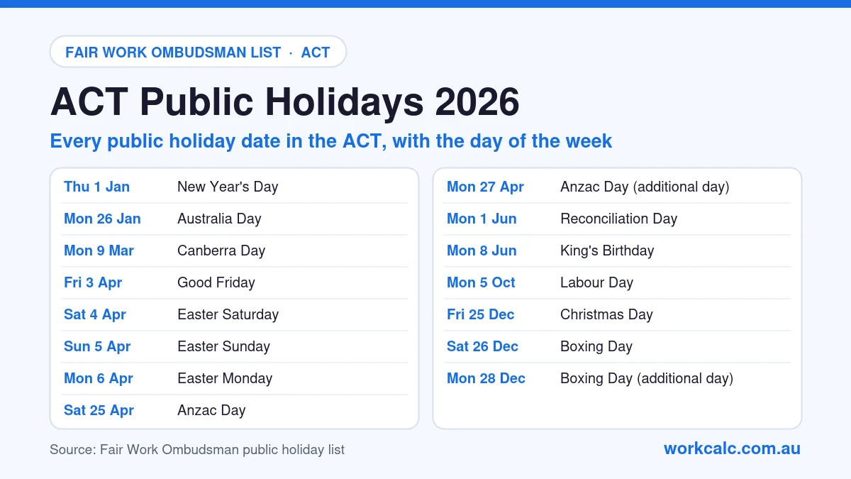 ACT (Canberra) public holidays 2026: New Year's Day Thu 1 Jan, Australia Day Mon 26 Jan, Canberra Day Mon 9 Mar, Good Friday Fri 3 Apr, Easter Saturday Sat 4 Apr, Easter Sunday Sun 5 Apr, Easter Monday Mon 6 Apr, Anzac Day Sat 25 Apr, Anzac Day (additional day) Mon 27 Apr, Reconciliation Day Mon 1 Jun, King's Birthday Mon 8 Jun, Labour Day Mon 5 Oct, Christmas Day Fri 25 Dec, Boxing Day Sat 26 Dec, Boxing Day (additional day) Mon 28 Dec.