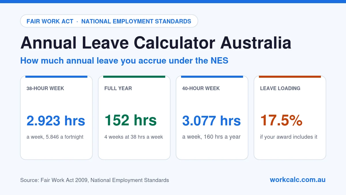 Annual leave calculator Australia: on a 38-hour week you accrue 2.923 hours of annual leave a week (5.846 a fortnight) and 152 hours (4 weeks) a year; on a 40-hour week 3.077 hours a week and 160 hours a year; 17.5% leave loading applies if your award includes it