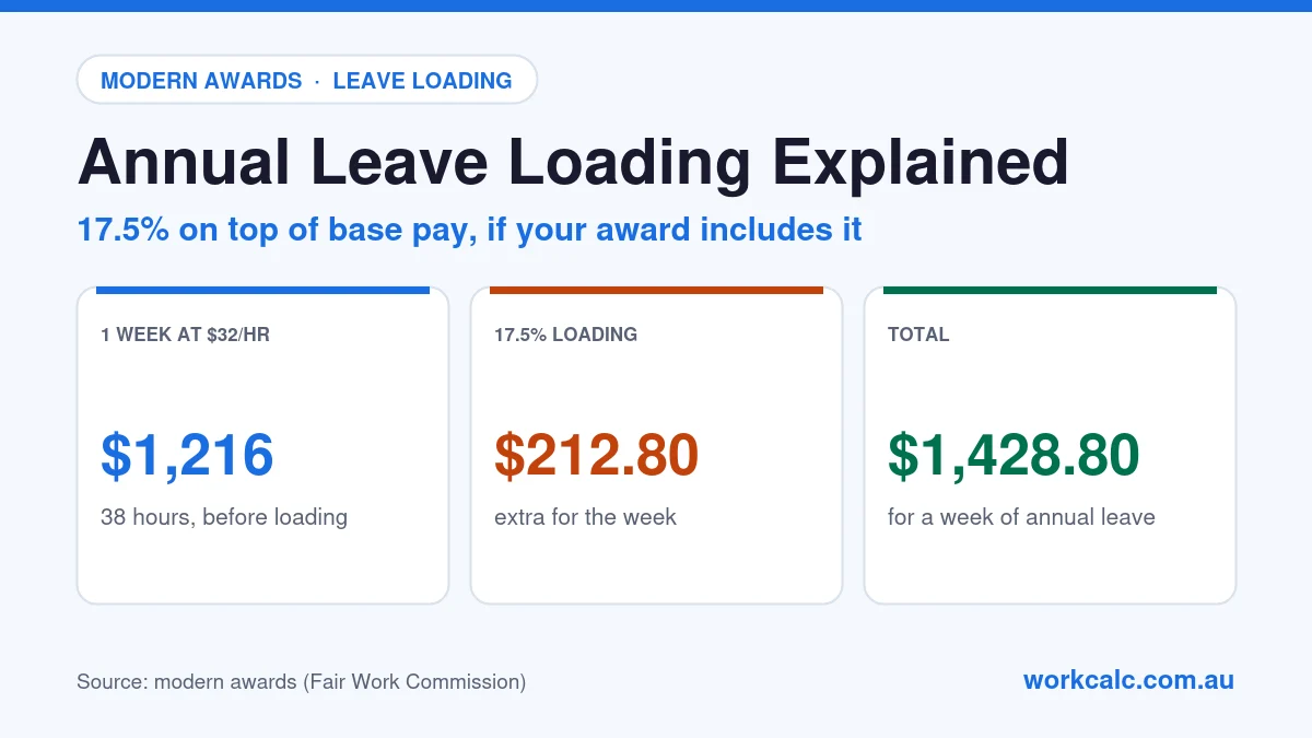Annual leave loading explained: one week of leave at $32 an hour for 38 hours is $1,216, 17.5% leave loading adds $212.80, for a total of $1,428.80