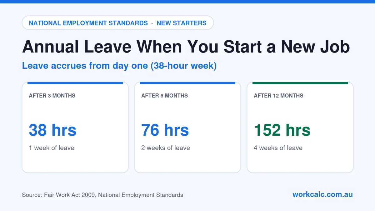Annual leave when you start a new job in Australia: on a 38-hour week you accrue 38 hours (1 week) after 3 months, 76 hours (2 weeks) after 6 months and 152 hours (4 weeks) after 12 months