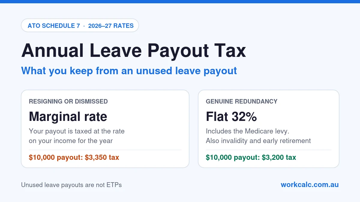 Annual Leave Payout Tax: Marginal Rate vs Flat 32% Annual leave payout tax in Australia: if you resign or are dismissed the payout is taxed at your marginal rate, which is $3,350 tax on a $10,000 payout, and for a genuine redundancy, invalidity or early retirement it is a flat 32%, which is $3,200 on $10,000
