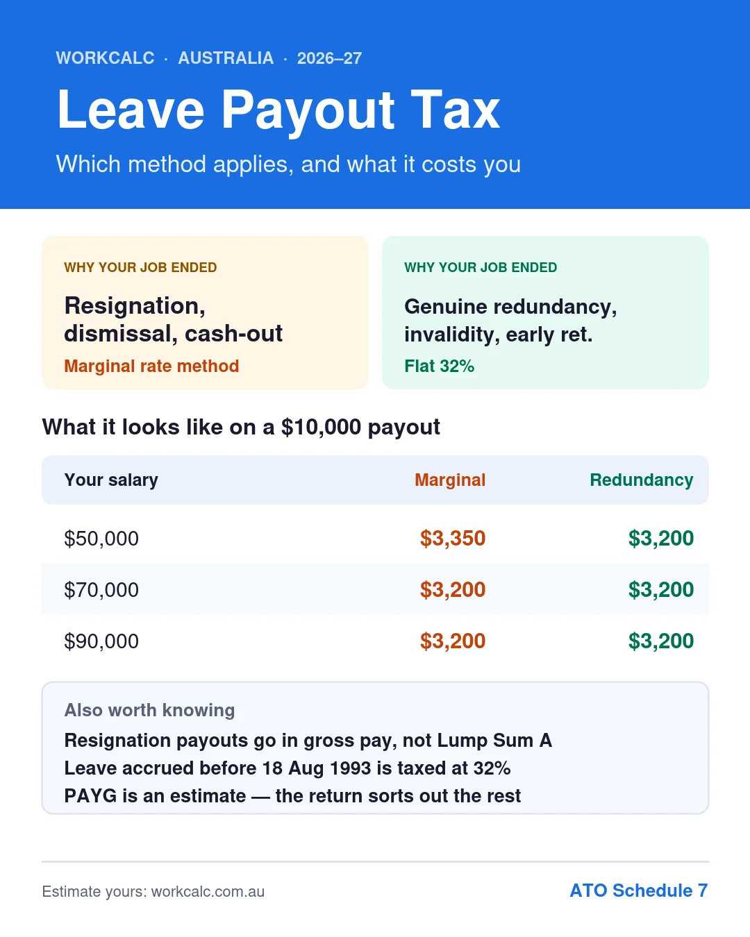 Annual Leave Payout Tax Methods Infographic (ATO Schedule 7) Infographic of ATO Schedule 7 leave payout tax: resignation, dismissal and cash-out use the marginal rate method, while genuine redundancy, invalidity and early retirement are taxed at a flat 32%. On a $10,000 payout the tax is $3,350 on a $50,000 salary and $3,200 on $70,000 or $90,000, against $3,200 for redundancy. Payouts on resignation are included in gross pay rather than Lump Sum A, unused leave is not an employment termination payment, and leave accrued before 18 August 1993 is taxed at 32%