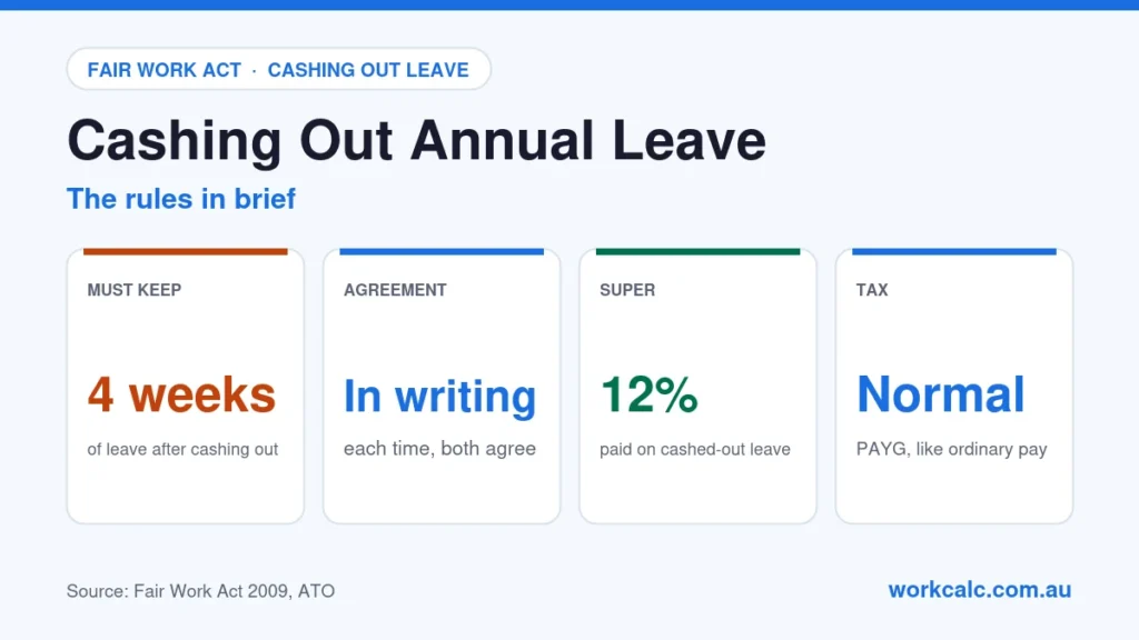 Cashing out annual leave in Australia: you must keep at least 4 weeks of leave after cashing out, it needs a written agreement each time, 12% super is paid on the cashed-out amount and it is taxed as ordinary pay