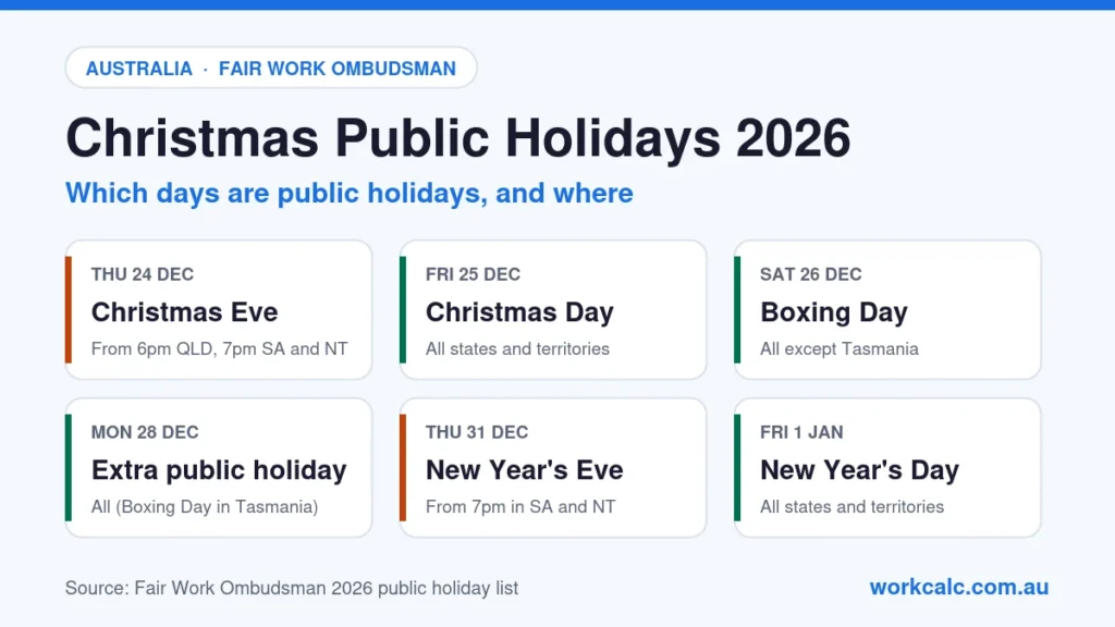 Christmas public holidays 2026 in Australia: Christmas Day on Friday 25 December and New Year's Day on Friday 1 January in all states, Boxing Day on Saturday 26 December except in Tasmania, an extra public holiday on Monday 28 December, and part-day holidays on Christmas Eve (from 6pm in Queensland and 7pm in SA and the NT) and New Year's Eve (from 7pm in SA and the NT)