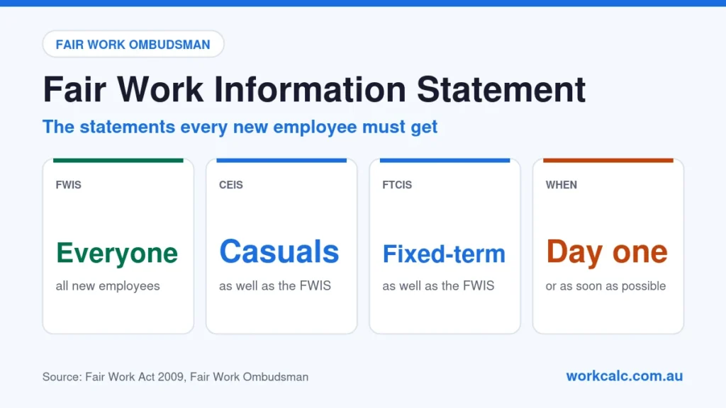 Fair Work Information Statement: every new employee must get the FWIS; casual employees also get the Casual Employment Information Statement (CEIS) and fixed-term employees the Fixed Term Contract Information Statement (FTCIS), before or as soon as possible after starting