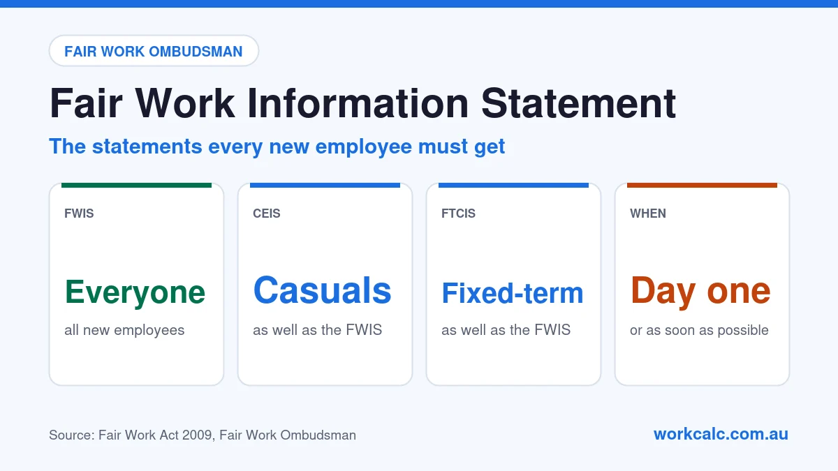 Fair Work Information Statement: every new employee must get the FWIS; casual employees also get the Casual Employment Information Statement (CEIS) and fixed-term employees the Fixed Term Contract Information Statement (FTCIS), before or as soon as possible after starting