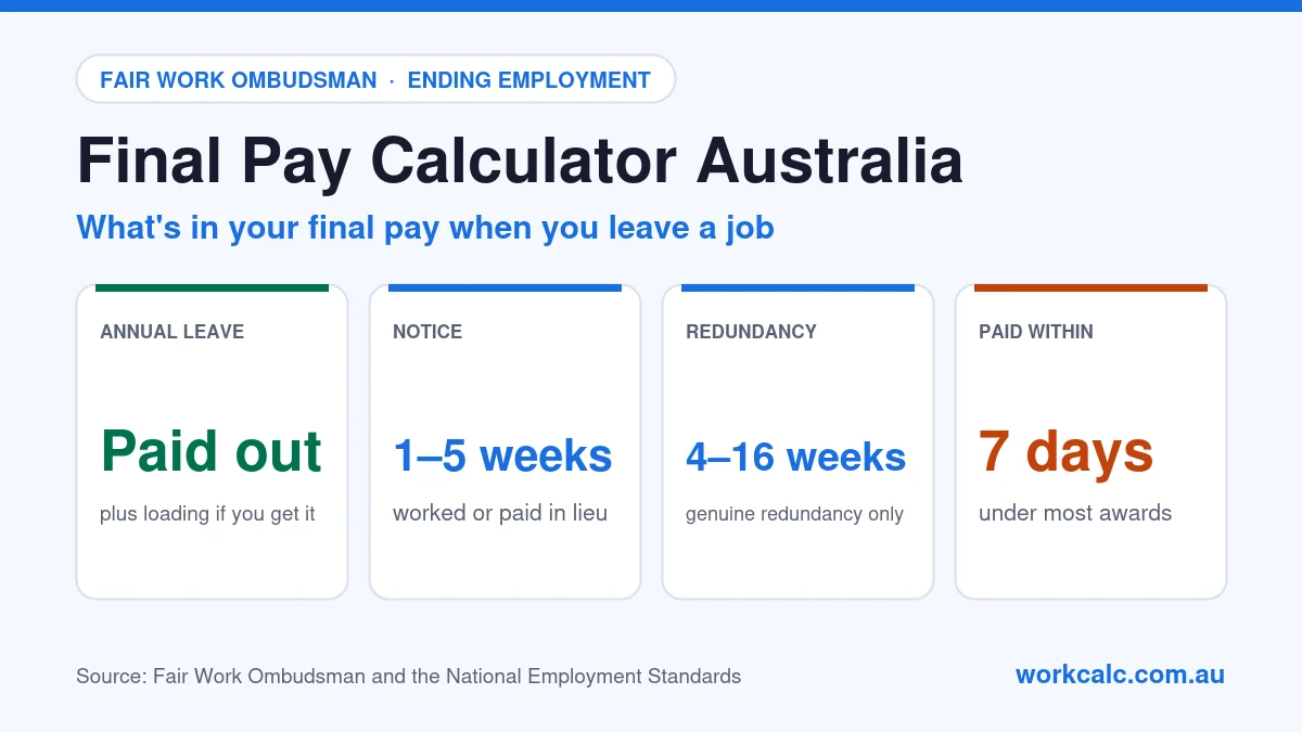 Final pay calculator Australia: final pay includes unused annual leave (plus loading if you get it), 1 to 5 weeks of notice worked or paid in lieu, 4 to 16 weeks of redundancy pay for genuine redundancy, and is paid within 7 days under most awards