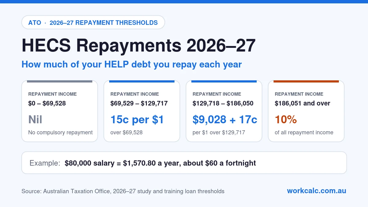 HECS repayment thresholds and rates for 2026–27 in Australia: nil on repayment income up to $69,528, 15c for each $1 over $69,528 up to $129,717, $9,028 plus 17c for each $1 over $129,717 up to $186,050, and 10% of all repayment income from $186,051. An $80,000 salary repays $1,570.80 a year, about $60 a fortnight.