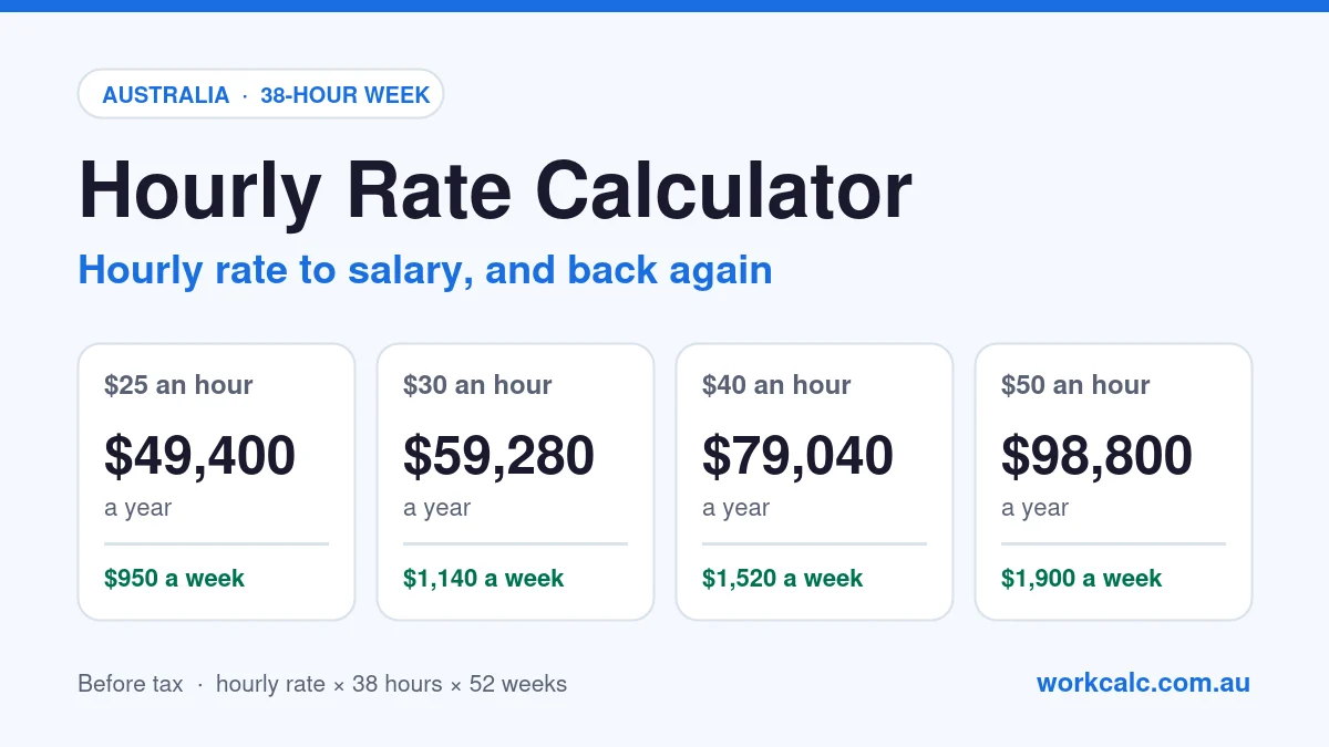 Hourly rate to salary in Australia on a 38-hour week: $25 an hour is $49,400 a year ($950 a week), $30 an hour is $59,280 ($1,140 a week), $40 an hour is $79,040 ($1,520 a week) and $50 an hour is $98,800 ($1,900 a week) before tax