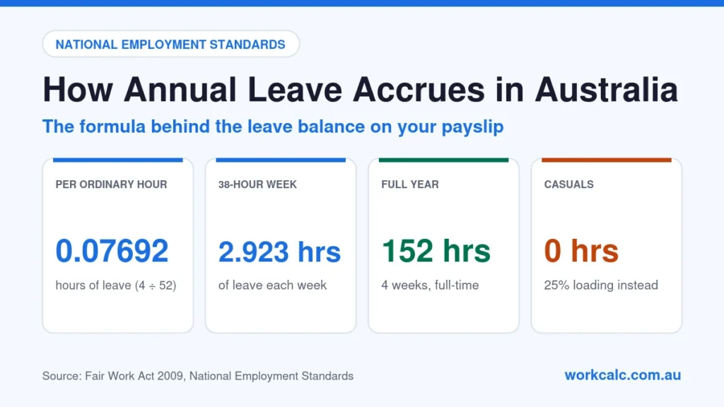 How annual leave accrues in Australia: 0.07692 hours of leave per ordinary hour worked (4 weeks ÷ 52), 2.923 hours a week on a 38-hour week, 152 hours (4 weeks) a year for full-time employees; casuals accrue none and get a 25% loading instead