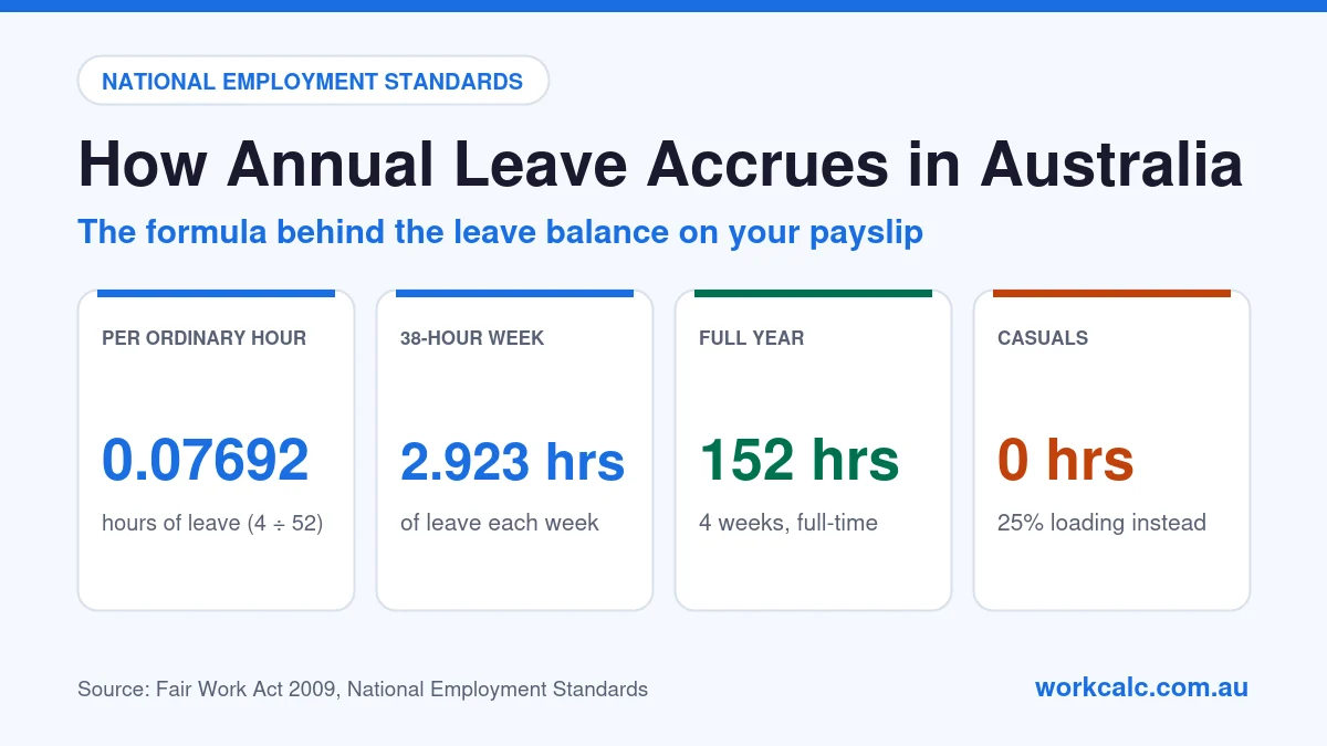 How annual leave accrues in Australia: 0.07692 hours of leave per ordinary hour worked (4 weeks ÷ 52), 2.923 hours a week on a 38-hour week, 152 hours (4 weeks) a year for full-time employees; casuals accrue none and get a 25% loading instead