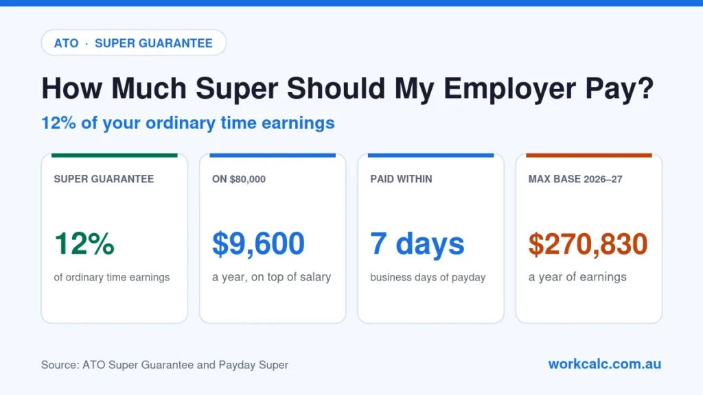 How much super should my employer pay: 12% of ordinary time earnings, which is $9,600 a year on an $80,000 salary, paid within 7 business days of payday from 1 July 2026, up to the $270,830 maximum contribution base in 2026–27