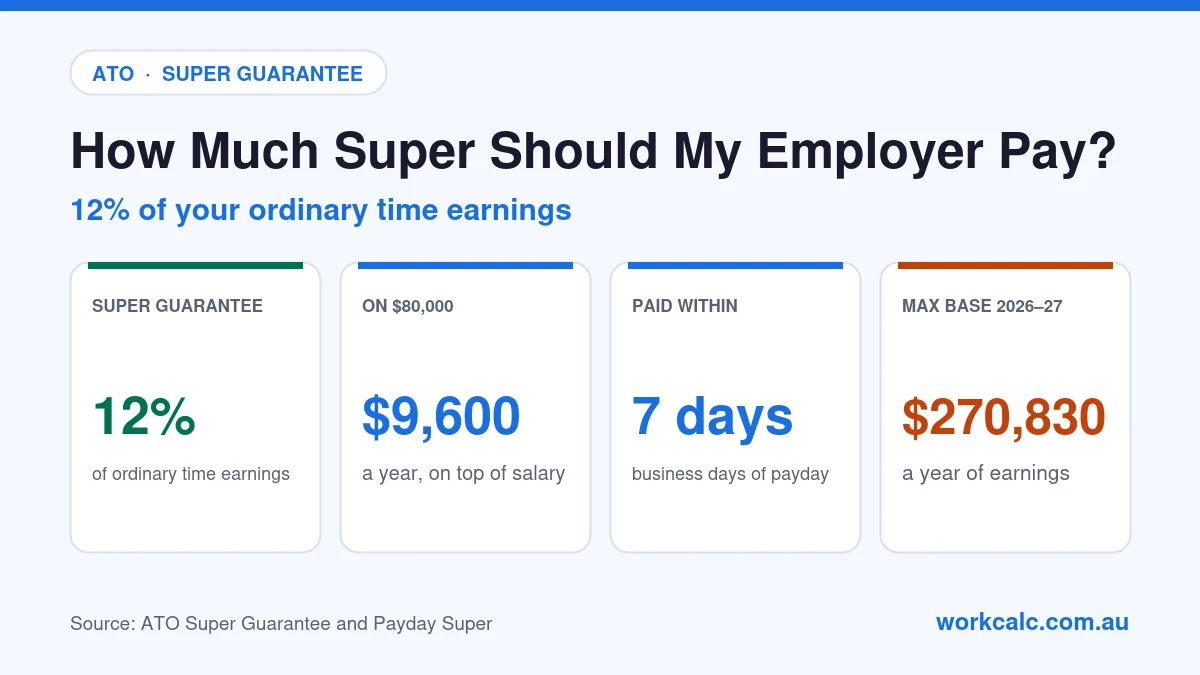 How much super should my employer pay: 12% of ordinary time earnings, which is $9,600 a year on an $80,000 salary, paid within 7 business days of payday from 1 July 2026, up to the $270,830 maximum contribution base in 2026–27