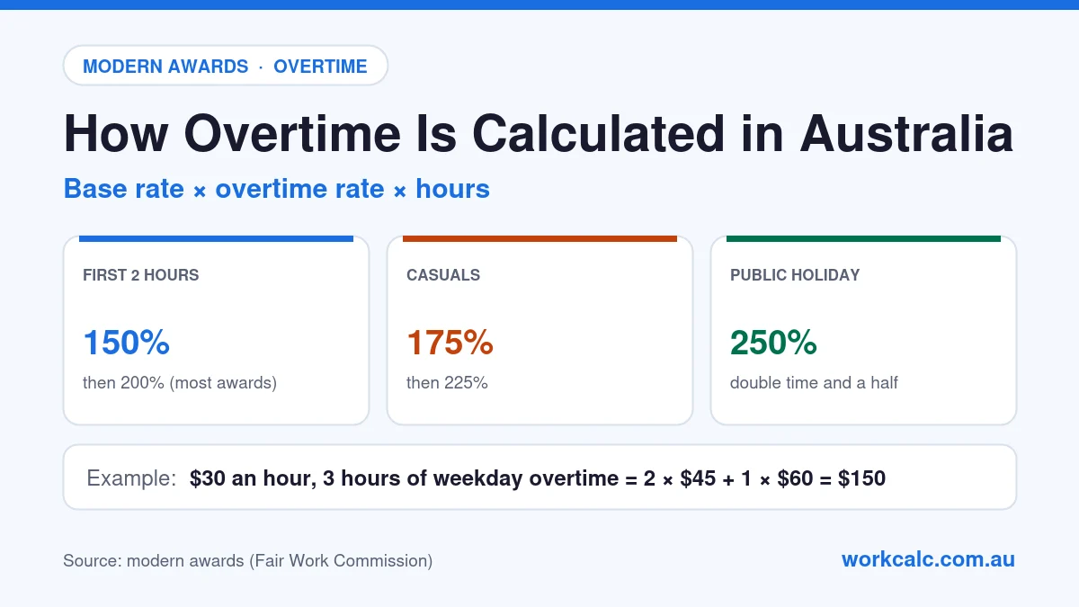 How overtime is calculated in Australia: most awards pay the first 2 hours of weekday overtime at 150% and then 200%; casuals get 175% then 225%; public holidays 250%; 3 hours on a $30 base rate is 2 × $45 + 1 × $60 = $150