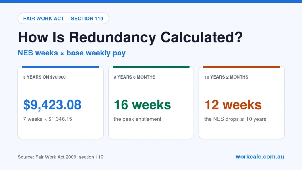 How redundancy is calculated in Australia: NES weeks times base weekly pay; 3 years of service on a $70,000 salary is 7 weeks × $1,346.15 = $9,423.08; 9 years 8 months gives 16 weeks and 10 years 2 months gives 12 weeks