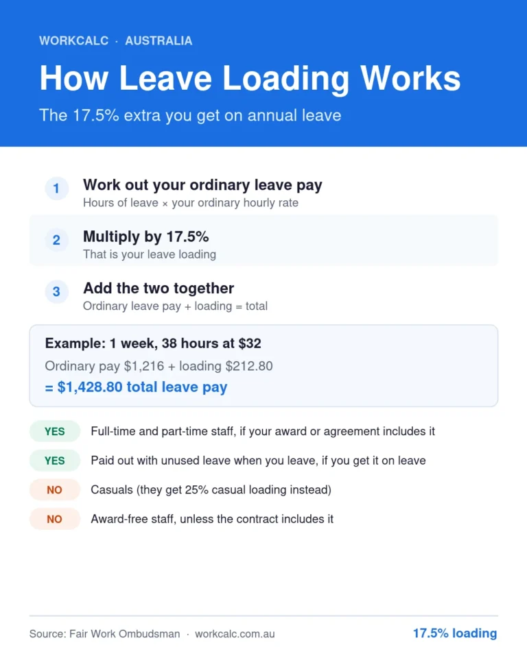 How to Calculate Leave Loading (17.5%) Infographic showing how to calculate annual leave loading in Australia: work out ordinary leave pay as hours of leave times your ordinary hourly rate, multiply by 17.5 per cent, then add the two together. Example: one week of 38 hours at $32 gives $1,216 ordinary pay plus $212.80 loading, $1,428.80 in total. Full-time and part-time staff get it if their award or agreement includes it, and it is paid out with unused leave when you leave; casuals and award-free staff generally do not get it.