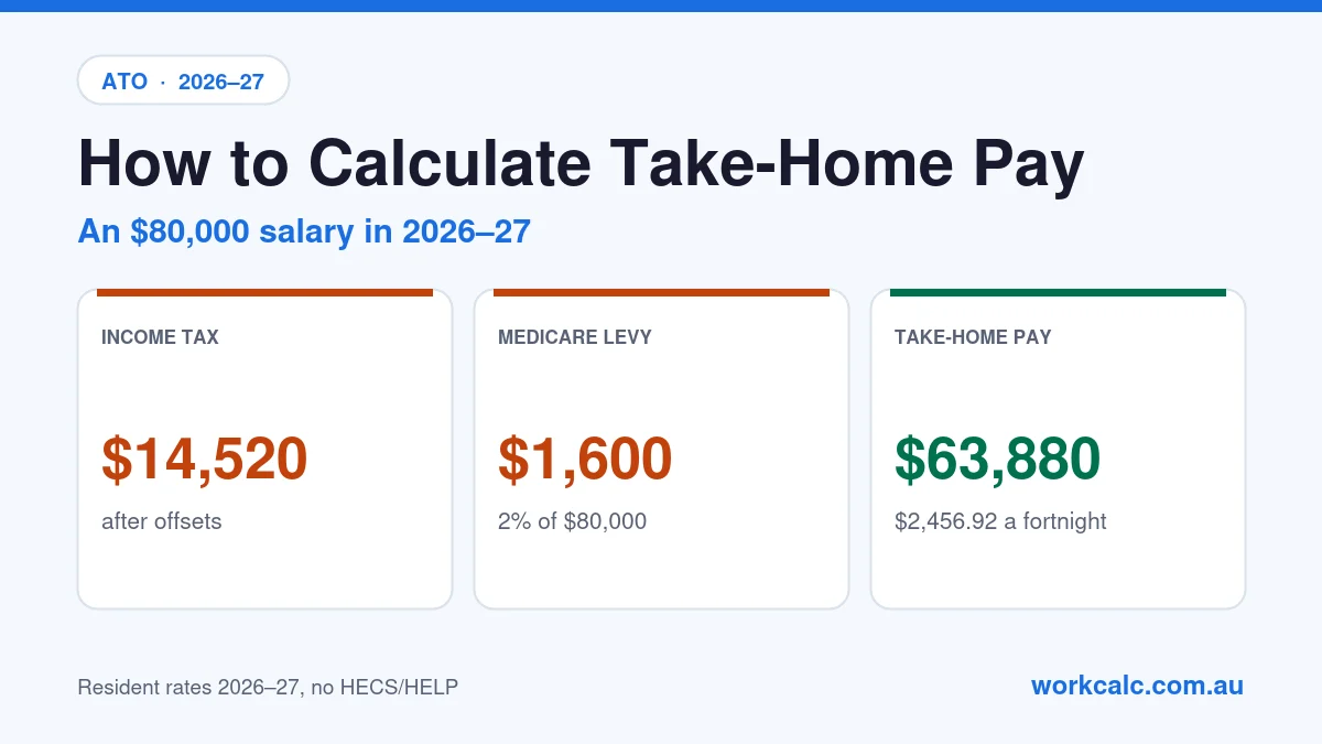 How to calculate take-home pay in Australia: on an $80,000 salary in 2026–27, income tax is $14,520 and the Medicare levy is $1,600, leaving $63,880 take-home pay or $2,456.92 a fortnight
