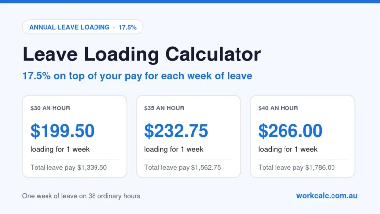 Leave Loading Calculator: 17.5% Loading per Week of Leave Annual leave loading at 17.5% for one week of leave on 38 ordinary hours: $199.50 loading at $30 an hour (total leave pay $1,339.50), $232.75 at $35 an hour (total $1,562.75) and $266.00 at $40 an hour (total $1,786.00).