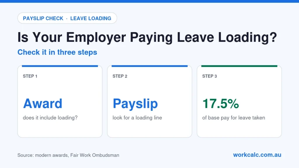 Is your employer paying leave loading: step 1 check whether your award includes loading, step 2 look for a leave loading line on your payslip, step 3 it should be 17.5% of base pay for the leave you took