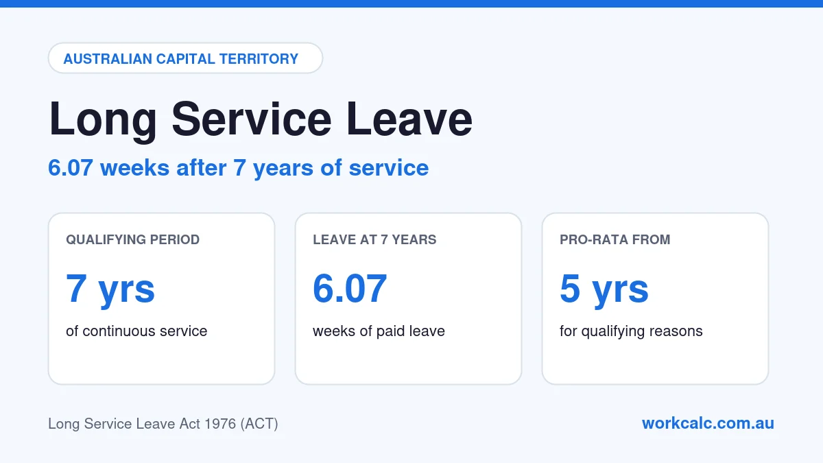 Long service leave in Australian Capital Territory: qualifying period 7 years of continuous service, 6.07 weeks of leave at 7 years, and pro-rata from 5 years under the Long Service Leave Act 1976 (ACT)