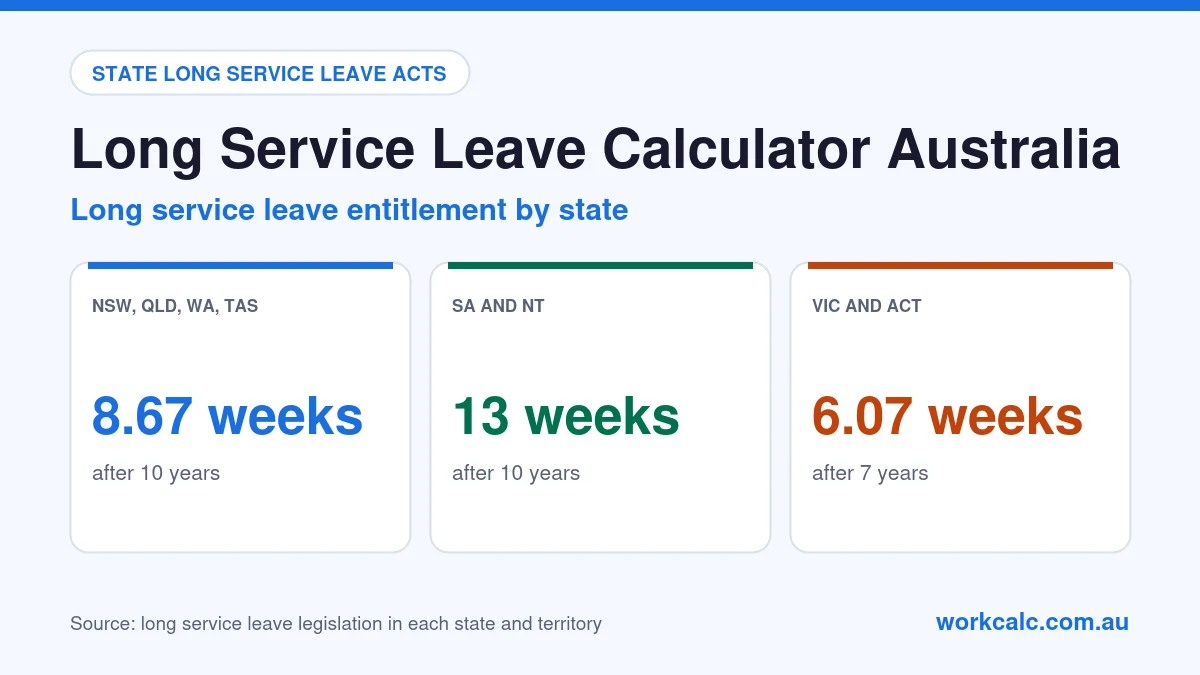 Long service leave calculator Australia: NSW, Queensland, WA and Tasmania give 8.67 weeks after 10 years, SA and the NT give 13 weeks after 10 years, and Victoria and the ACT give 6.07 weeks after 7 years