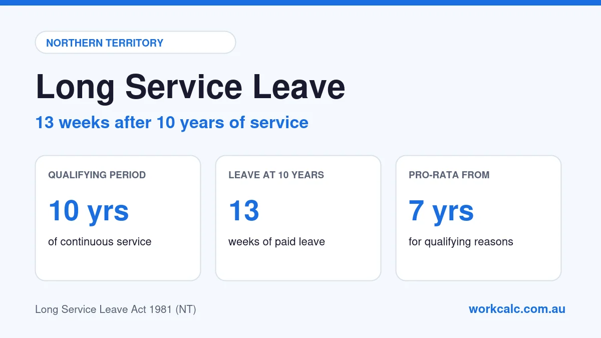 Long service leave in Northern Territory: qualifying period 10 years of continuous service, 13 weeks of leave at 10 years, and pro-rata from 7 years under the Long Service Leave Act 1981 (NT)