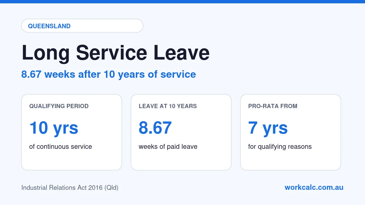 Long service leave in Queensland: qualifying period 10 years of continuous service, 8.67 weeks of leave at 10 years, and pro-rata from 7 years under the Industrial Relations Act 2016 (Qld)