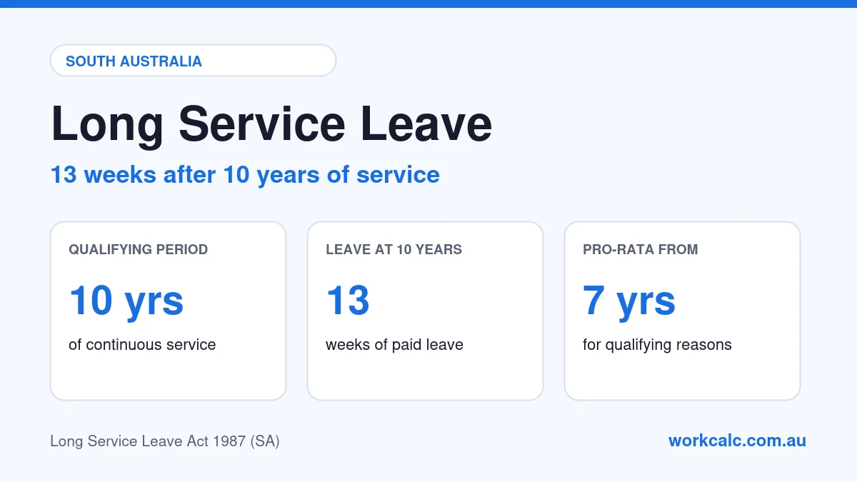 Long service leave in South Australia: qualifying period 10 years of continuous service, 13 weeks of leave at 10 years, and pro-rata from 7 years under the Long Service Leave Act 1987 (SA)