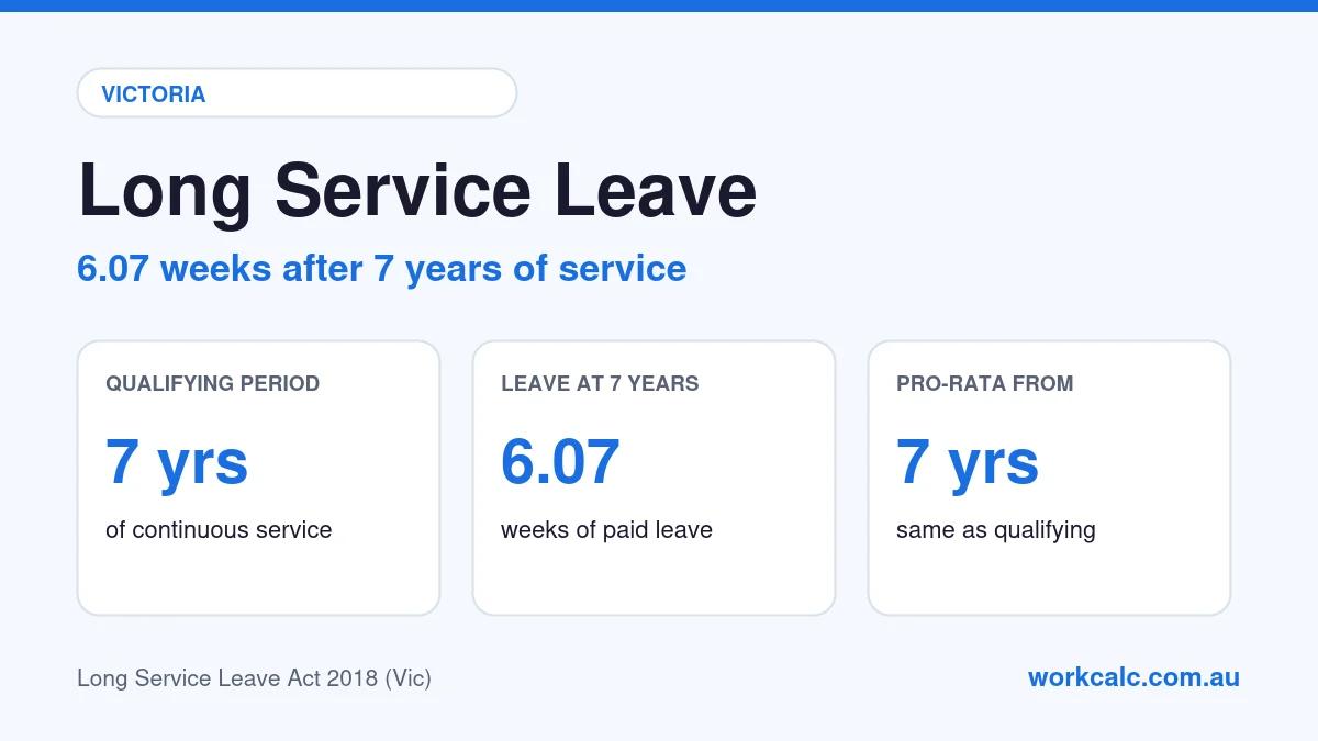 Long service leave in Victoria: qualifying period 7 years of continuous service, 6.07 weeks of leave at 7 years, and pro-rata from 7 years under the Long Service Leave Act 2018 (Vic)