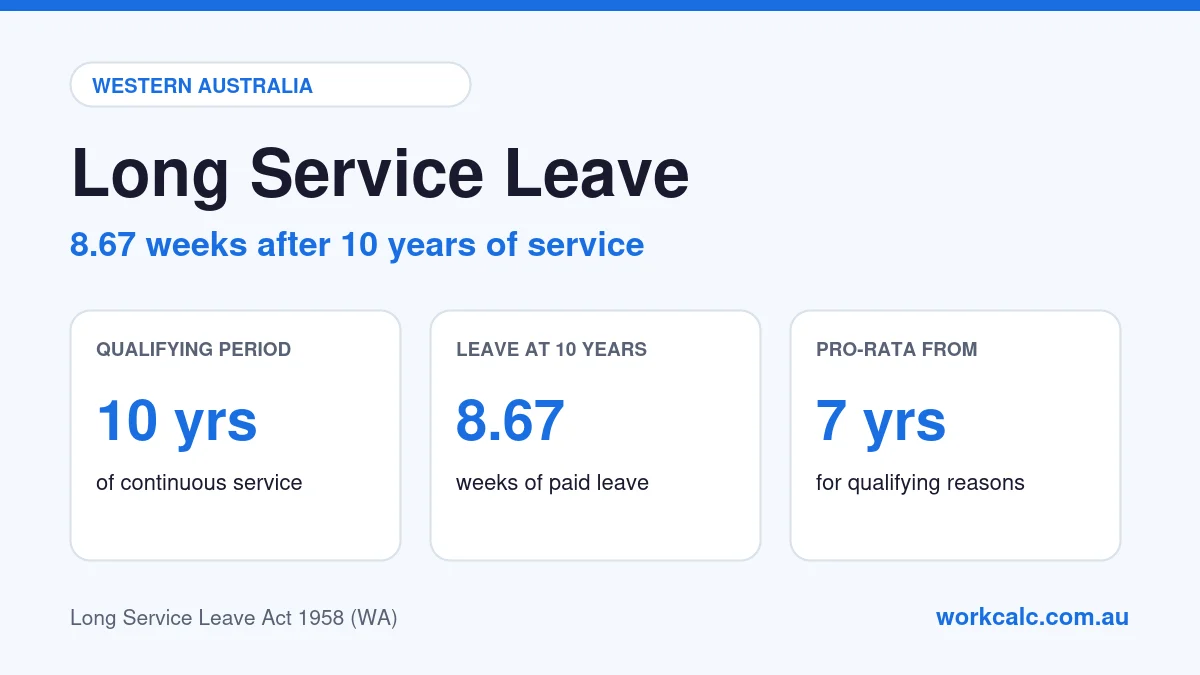 Long service leave in Western Australia: qualifying period 10 years of continuous service, 8.67 weeks of leave at 10 years, and pro-rata from 7 years under the Long Service Leave Act 1958 (WA)