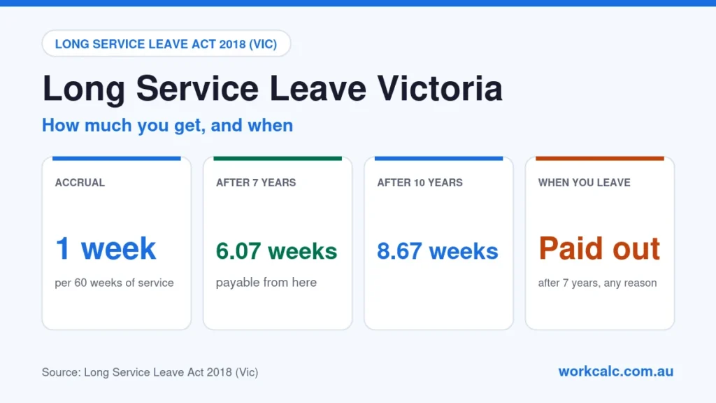 Long service leave Victoria: you accrue 1 week for every 60 weeks of service, 6.07 weeks after 7 years and 8.67 weeks after 10 years, and it is paid out after 7 years whatever the reason you leave