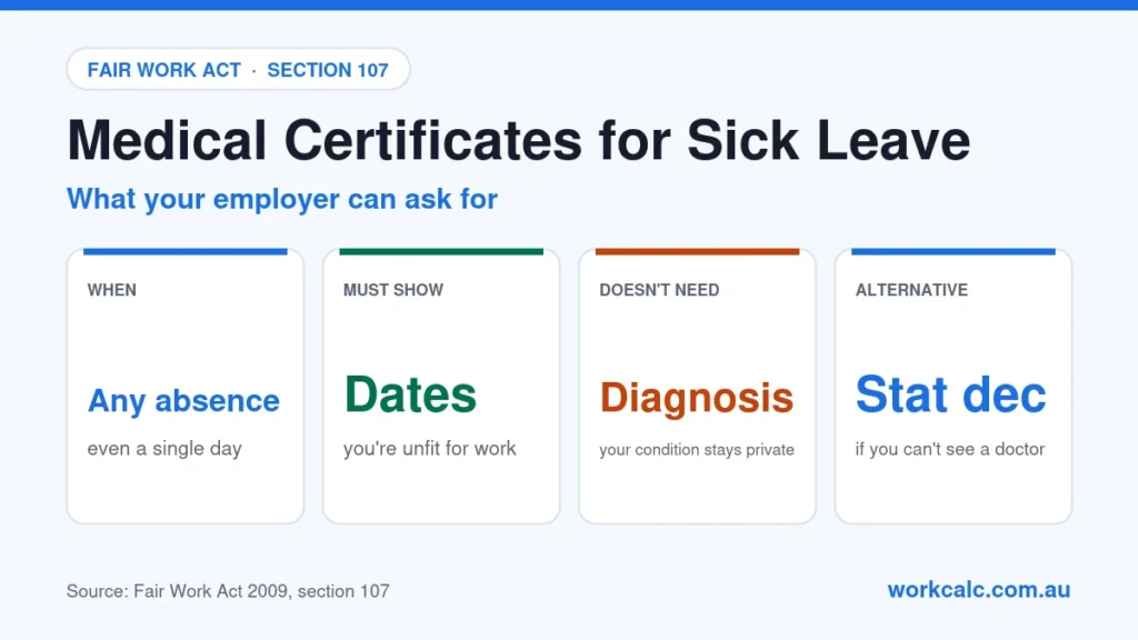 Medical certificates for sick leave in Australia: an employer can ask for evidence for any absence, even one day; the certificate must show the dates you are unfit for work but not your diagnosis; a statutory declaration is an alternative if you cannot see a doctor
