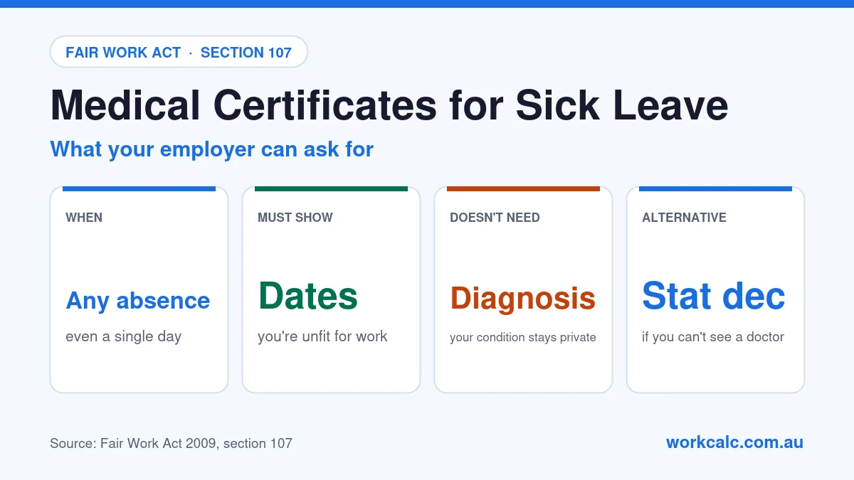 Medical certificates for sick leave in Australia: an employer can ask for evidence for any absence, even one day; the certificate must show the dates you are unfit for work but not your diagnosis; a statutory declaration is an alternative if you cannot see a doctor