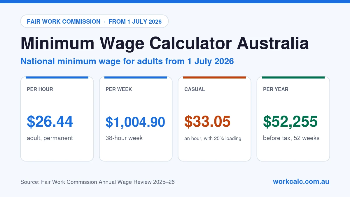 Minimum wage calculator Australia: from 1 July 2026 the national minimum wage is $26.44 an hour or $1,004.90 for a 38-hour week (about $52,255 a year before tax); casual employees get $33.05 an hour with the 25% loading