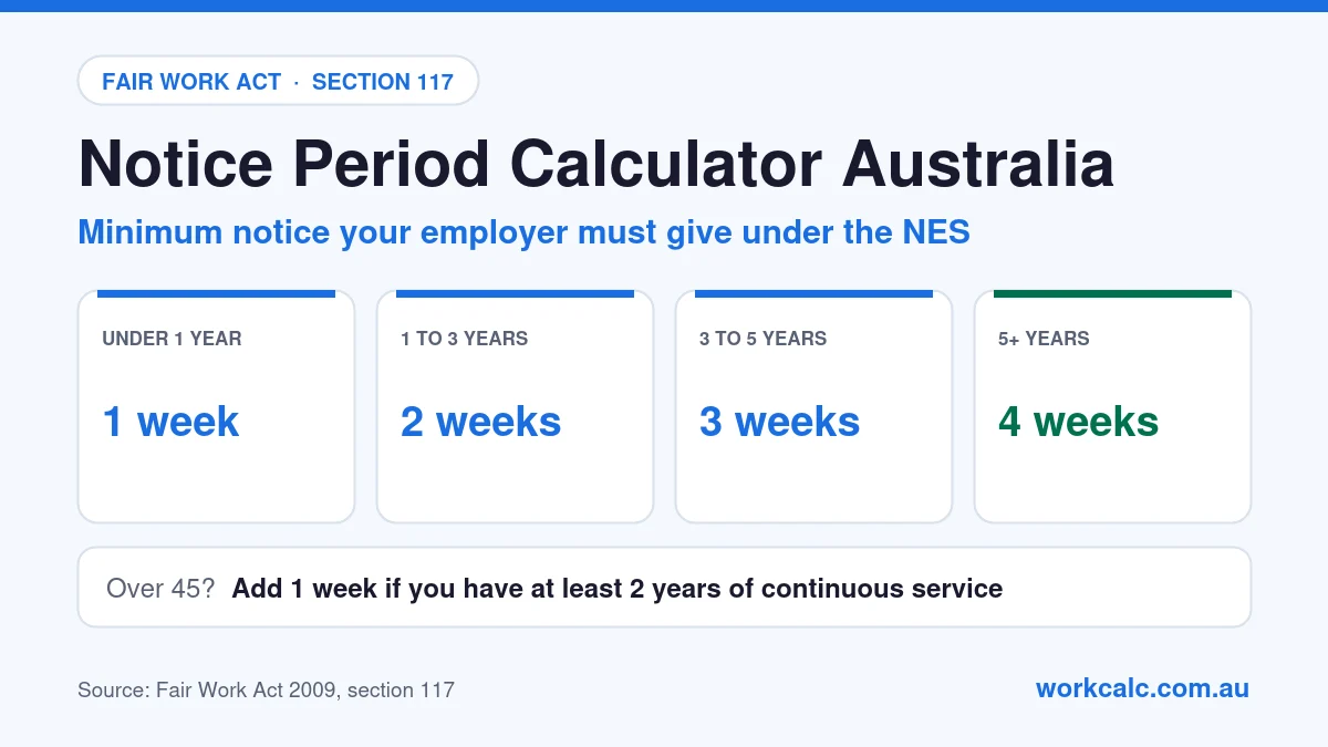 Notice period calculator Australia: minimum notice under the NES is 1 week for less than 1 year of service, 2 weeks for 1 to 3 years, 3 weeks for 3 to 5 years and 4 weeks for over 5 years, plus 1 week if you are over 45 with at least 2 years of service