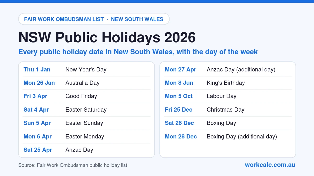 NSW public holidays 2026: New Year's Day Thu 1 Jan, Australia Day Mon 26 Jan, Good Friday Fri 3 Apr, Easter Saturday Sat 4 Apr, Easter Sunday Sun 5 Apr, Easter Monday Mon 6 Apr, Anzac Day Sat 25 Apr, Anzac Day (additional day) Mon 27 Apr, King's Birthday Mon 8 Jun, Labour Day Mon 5 Oct, Christmas Day Fri 25 Dec, Boxing Day Sat 26 Dec, Boxing Day (additional day) Mon 28 Dec.