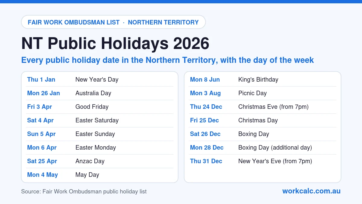 NT (Northern Territory) public holidays 2026: New Year's Day Thu 1 Jan, Australia Day Mon 26 Jan, Good Friday Fri 3 Apr, Easter Saturday Sat 4 Apr, Easter Sunday Sun 5 Apr, Easter Monday Mon 6 Apr, Anzac Day Sat 25 Apr, May Day Mon 4 May, King's Birthday Mon 8 Jun, Picnic Day Mon 3 Aug, Christmas Eve (from 7pm) Thu 24 Dec, Christmas Day Fri 25 Dec, Boxing Day Sat 26 Dec, Boxing Day (additional day) Mon 28 Dec, New Year's Eve (from 7pm) Thu 31 Dec.