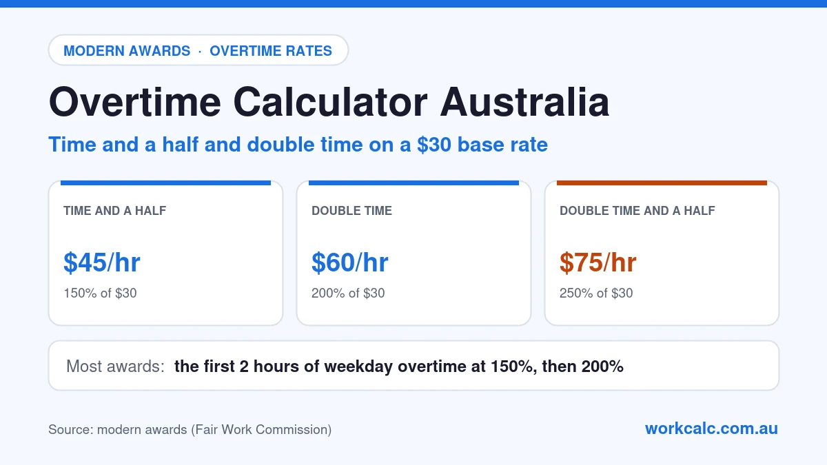 Overtime calculator Australia: on a $30 base rate, time and a half (150%) is $45 an hour, double time (200%) is $60 an hour and double time and a half (250%) is $75 an hour; most awards pay the first 2 hours of weekday overtime at 150%, then 200%