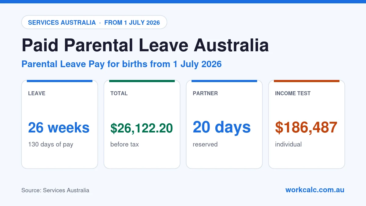 Paid Parental Leave Australia: for births from 1 July 2026 Parental Leave Pay is 26 weeks (130 days), $26,122.20 before tax, with 20 days reserved for the partner and an individual income test of $186,487