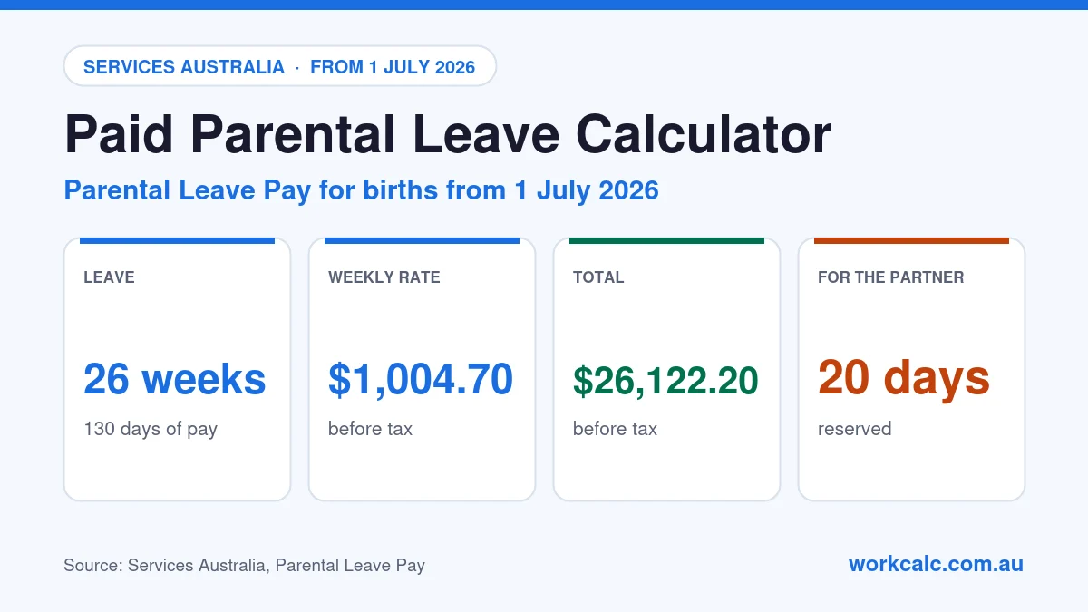 Paid parental leave calculator Australia: for births from 1 July 2026, Parental Leave Pay is 26 weeks (130 days) at $1,004.70 a week before tax, $26,122.20 in total, with 20 days reserved for the partner