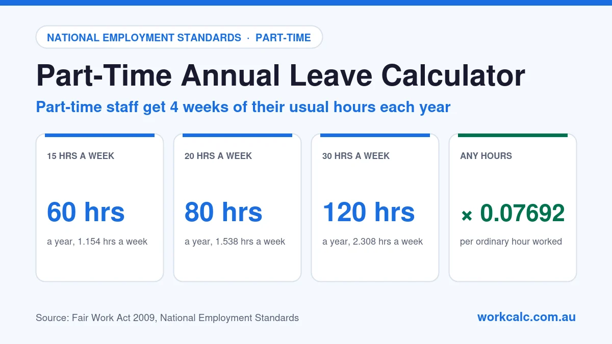 Part-time annual leave calculator Australia: 15 hours a week accrues 60 hours of annual leave a year (1.154 a week), 20 hours accrues 80 hours (1.538 a week), 30 hours accrues 120 hours (2.308 a week); any hours × 0.07692 per ordinary hour worked