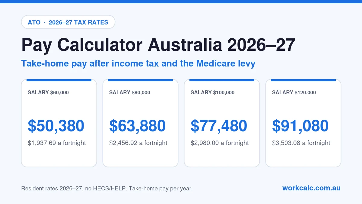 Pay calculator Australia 2026–27: take-home pay after tax and Medicare is $50,380 on a $60,000 salary ($1,937.69 a fortnight), $63,880 on $80,000 ($2,456.92), $77,480 on $100,000 ($2,980.00) and $91,080 on $120,000 ($3,503.08)