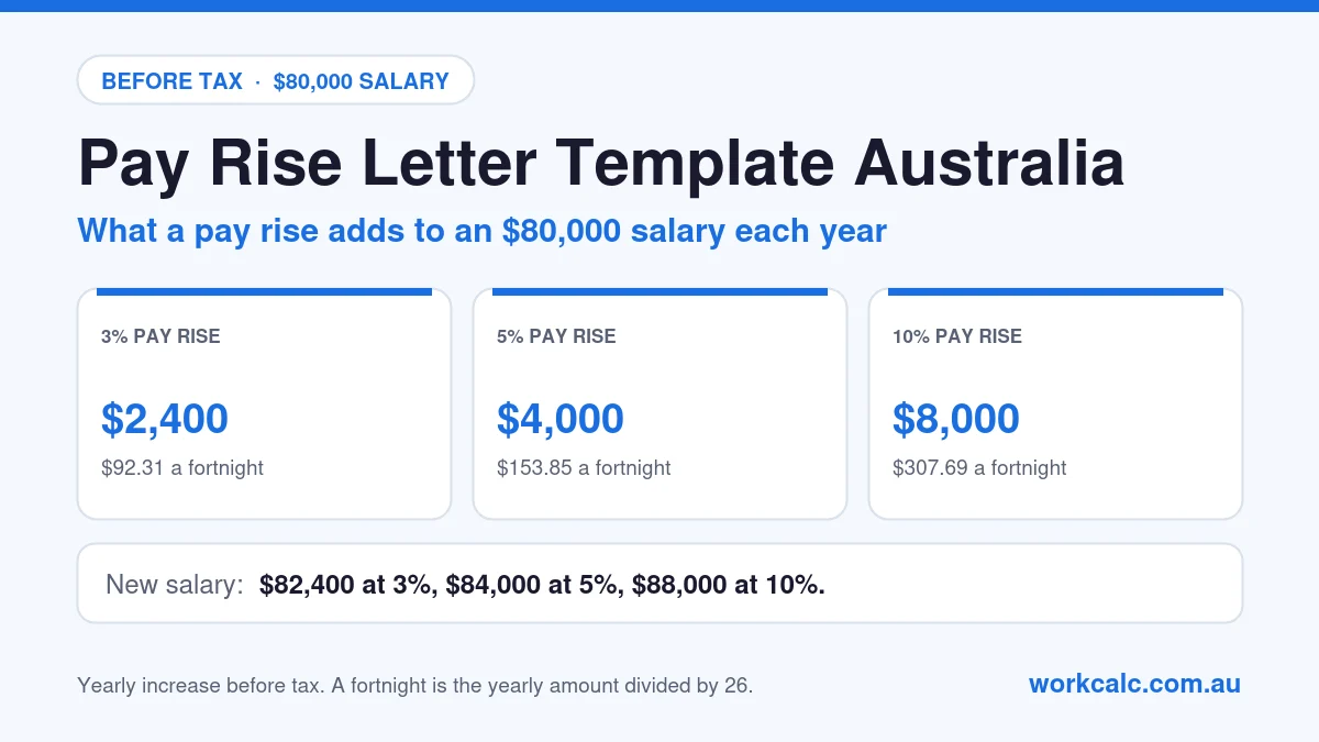 Pay rise letter template Australia: on an $80,000 salary a 3% pay rise is $2,400 a year ($92.31 a fortnight), 5% is $4,000 ($153.85) and 10% is $8,000 ($307.69), all before tax.