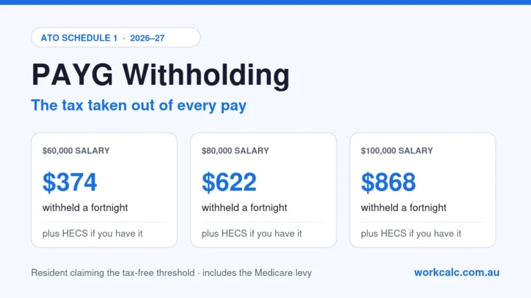 PAYG withholding at 2026-27 ATO rates for a resident claiming the tax-free threshold: $374 a fortnight withheld on a $60,000 salary, $622 on $80,000 and $868 on $100,000, including the Medicare levy
