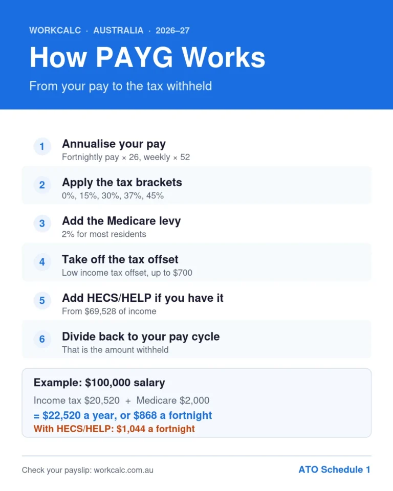 Infographic of how PAYG withholding is calculated: annualise your pay, apply the 2026-27 tax brackets of 0, 15, 30, 37 and 45 per cent, add the 2% Medicare levy, subtract the low income tax offset of up to $700, add HECS/HELP from $69,528 of income, then divide back to your pay cycle. On a $100,000 salary that is $20,520 income tax plus $2,000 Medicare, so $22,520 a year or $868 a fortnight, rising to $1,044 a fortnight with HECS/HELP